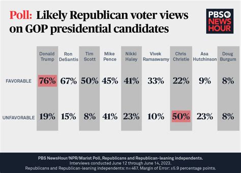 Preliminary results show a strong outing for Republicans 